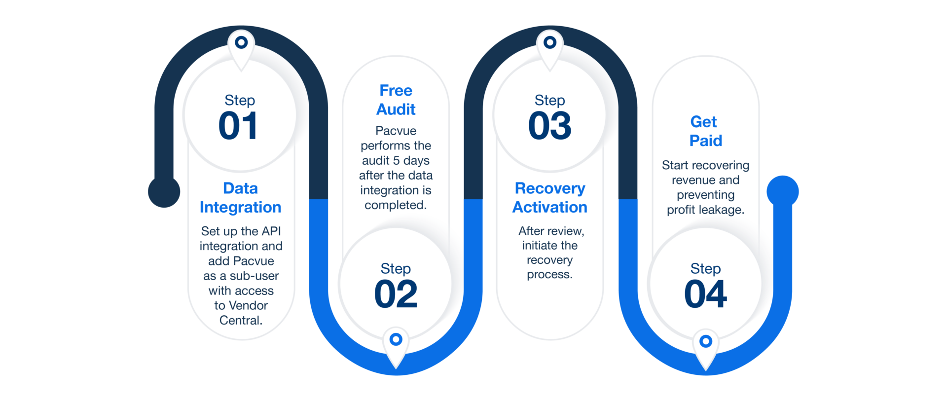 Infographie de Pacvue sur le processus de Revenue Recovery